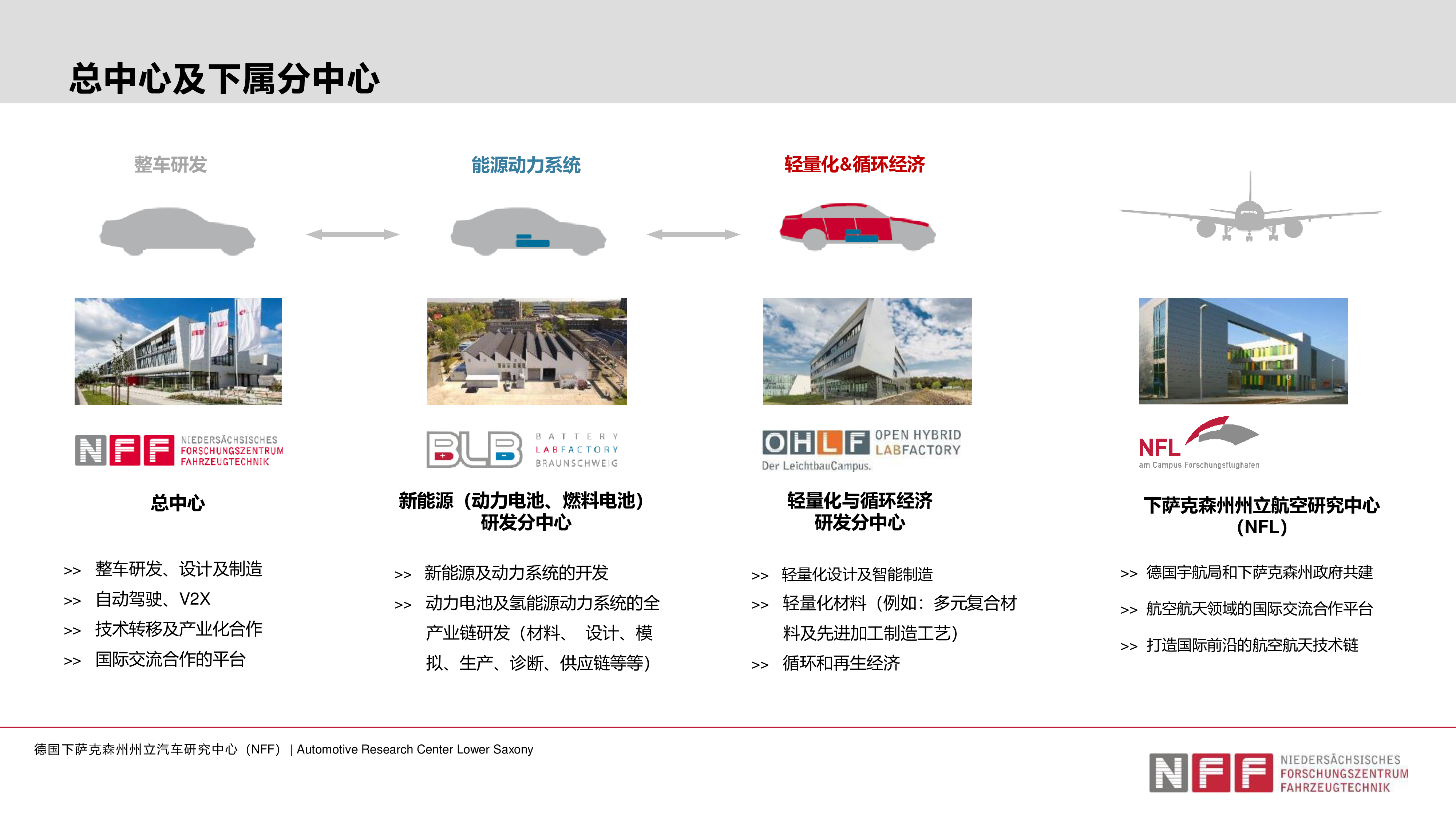 海外-3德国下萨克森州汽车研究中心NFF